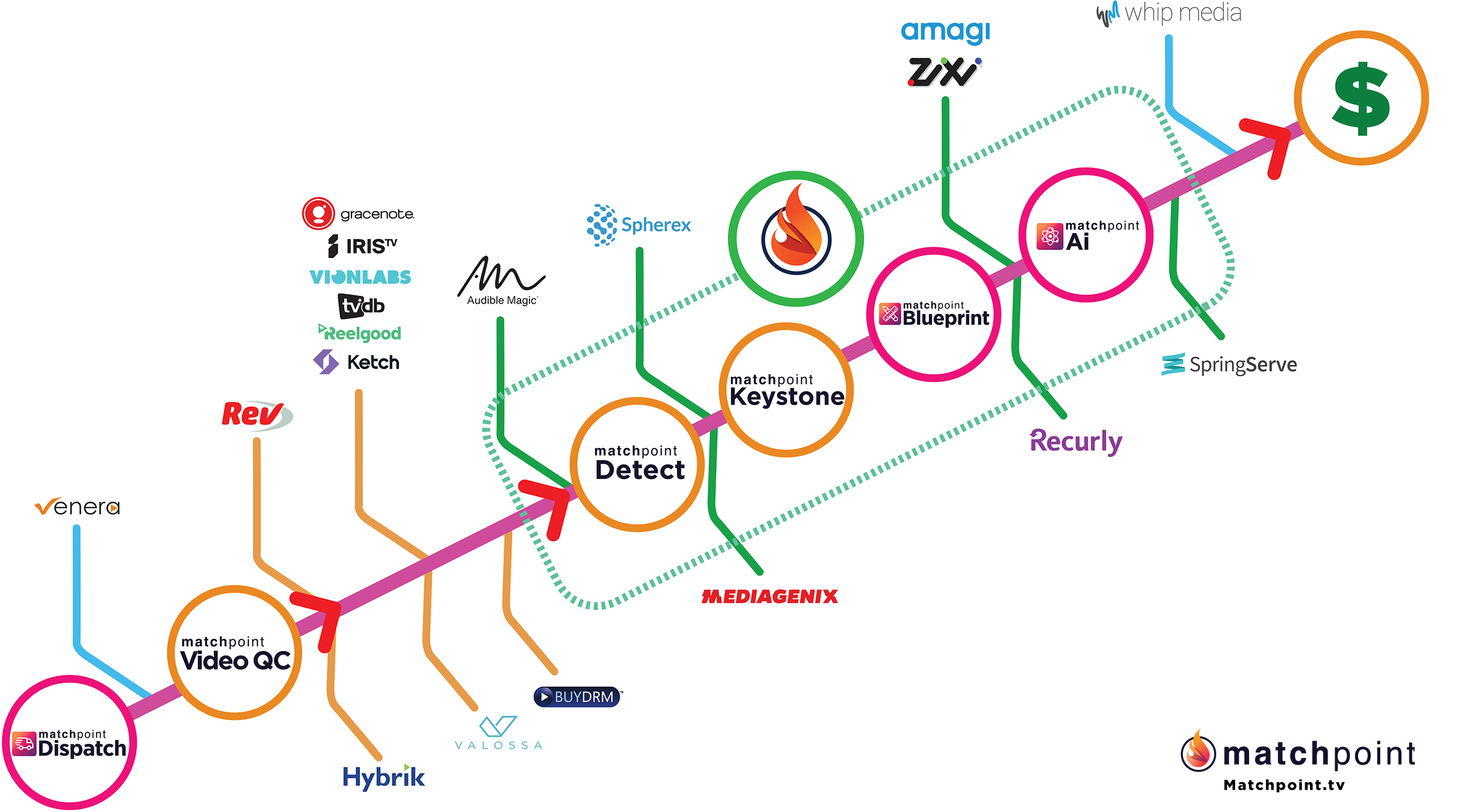 Matchpoint streaming technology OTT platform diagram.