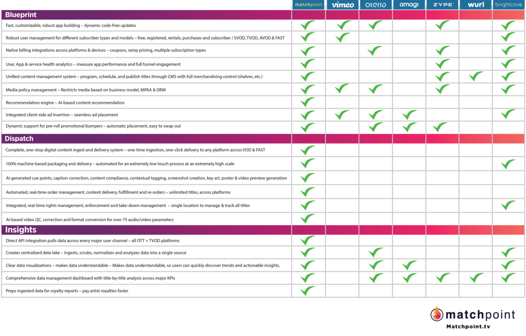 Matchpoint streaming technology OTT feature comparison chart.