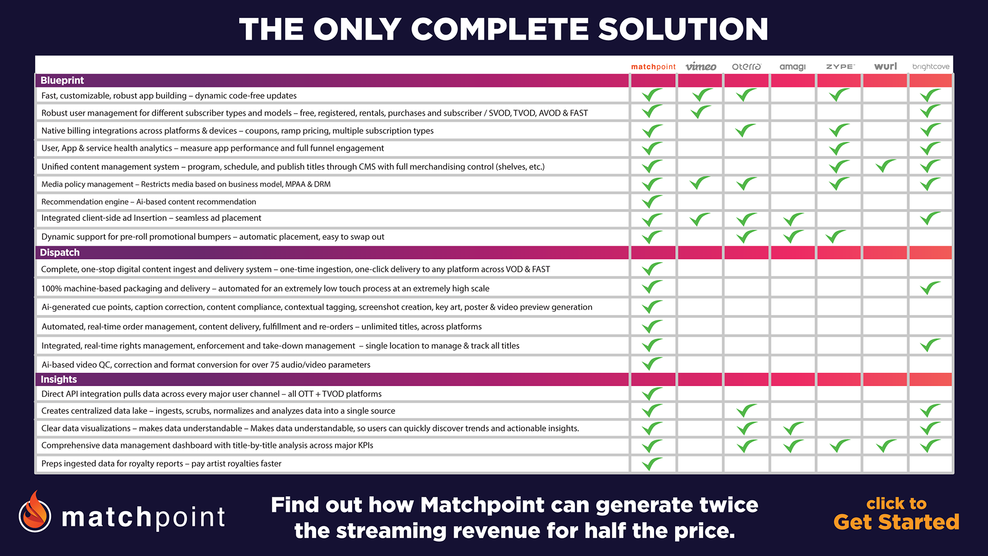 Matchpoint streaming technology OTT feature comparison chart.
